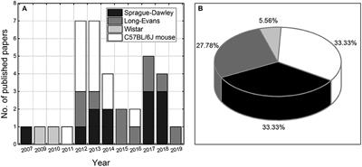 A Comprehensive Review of Experimental Rodent Models of Repeated Blast TBI